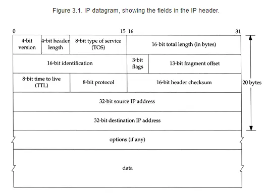 IP协议-数据报字段