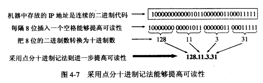 点分十进制