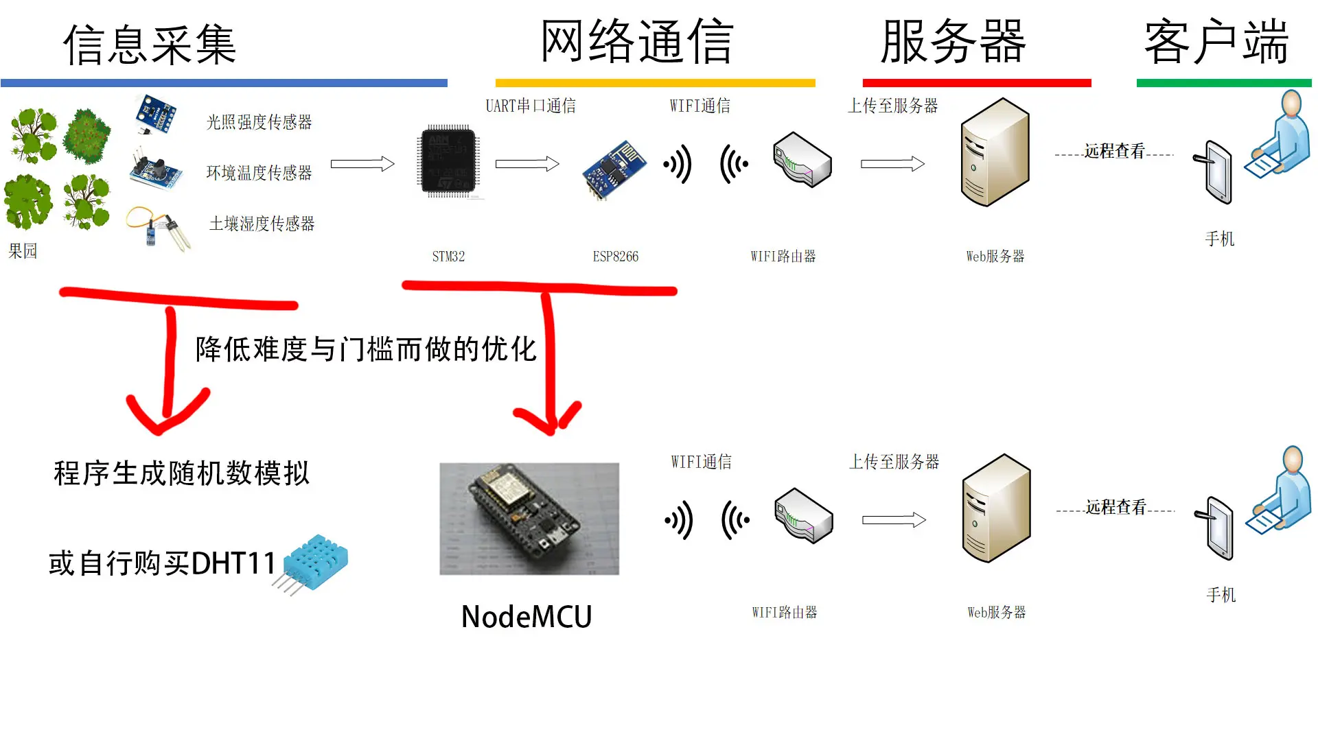 降低门框